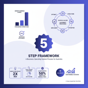 A Business Operating System Process for Australia (5-Step Framework)